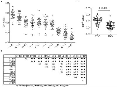 Correlation Patterns Among B7 Family Ligands and Tryptophan Degrading Enzymes in Hepatocellular Carcinoma